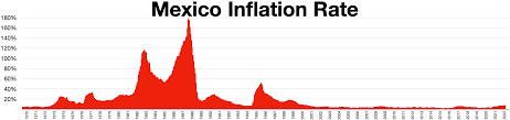 mexico inflation