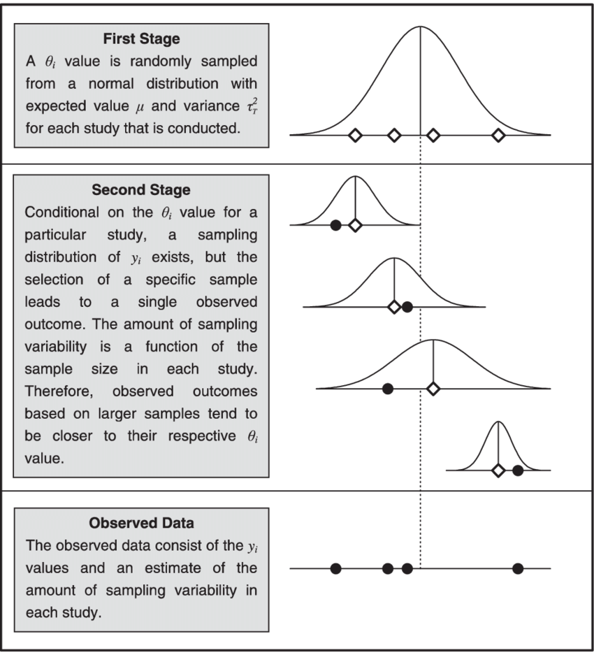 Random Effects Model